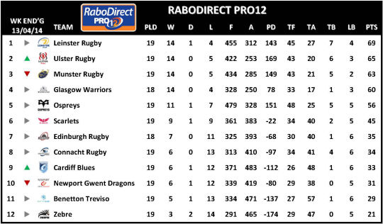RaboDirect PRO12 Week 19